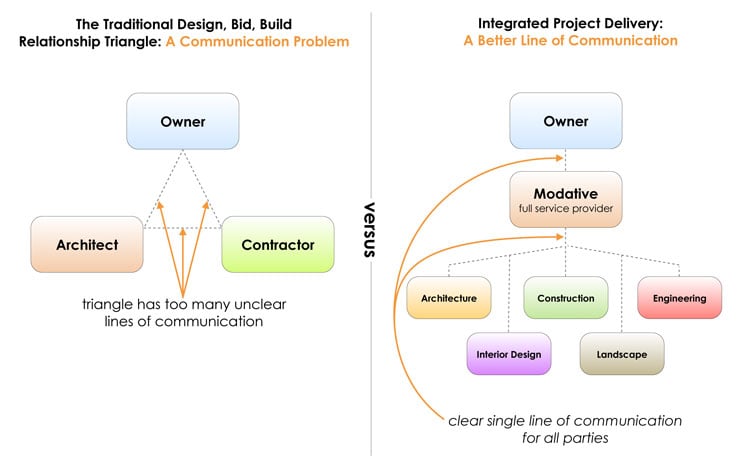 architects communication diagram