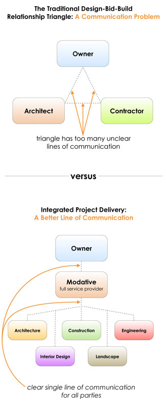 architects communication