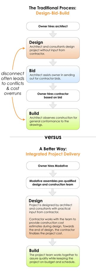 architects process