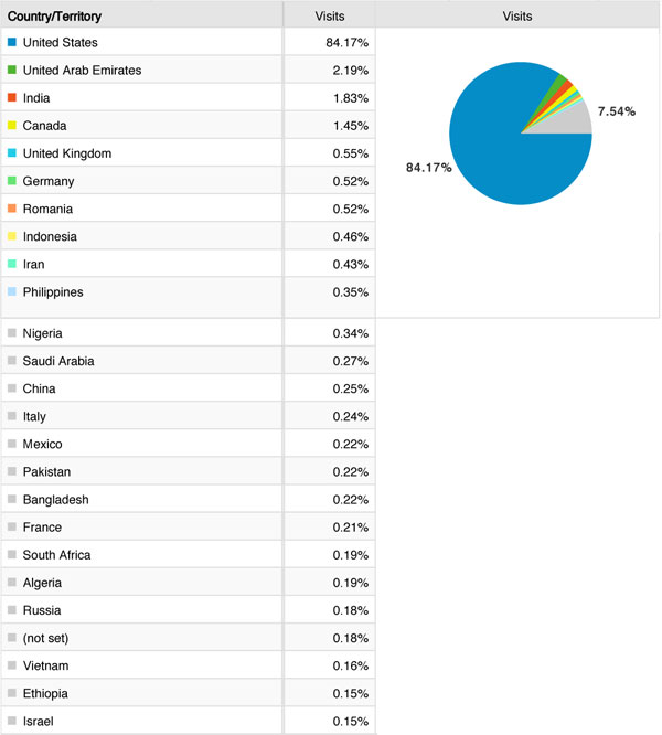 web stats architect firm