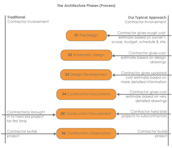 Contractor involvement in architecture process