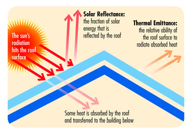 cool roof diagram