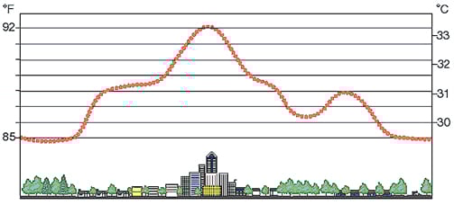 heat island effect
