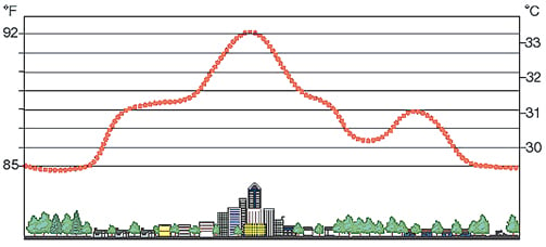 heat island effect