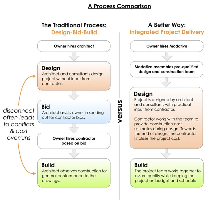 integrated project delivery compare