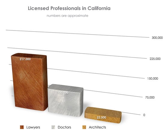 number of licensed architect in CA