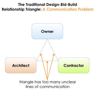 problem design bid build