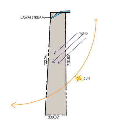 Solar Diagram